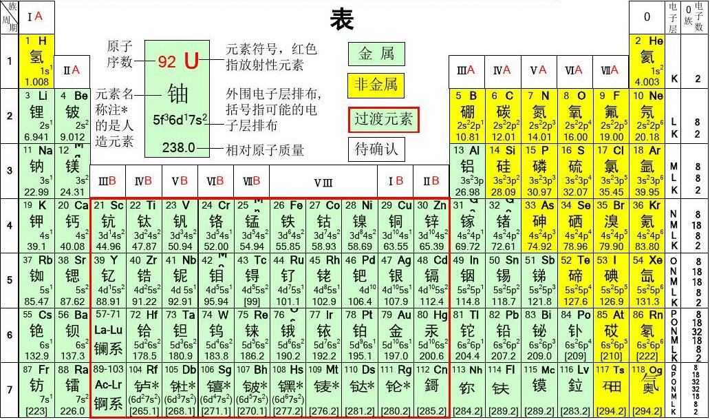 复习一下化学元素周期表